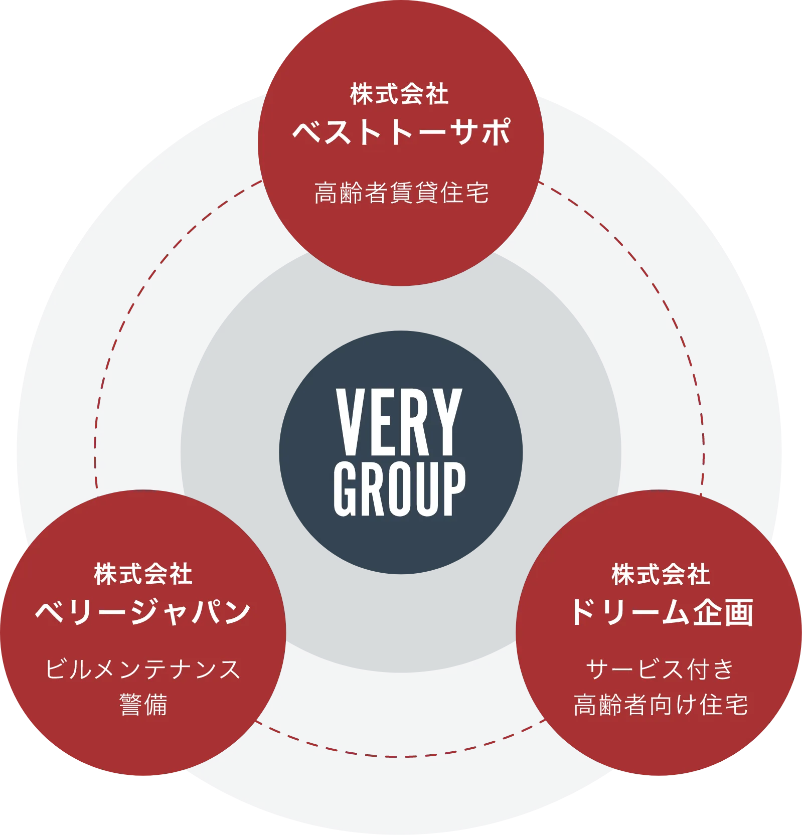 VERY GROUP｜
                            株式会社 ベストトーサポ 訪問介護事業 優良賃貸住宅事業｜
                            株式会社 ドリーム企画 高齢者向け複合施設 おもてなし館の運営｜
                            株式会社 ベリージャパン ビルメンテナンス セキュリティ 不動産関連